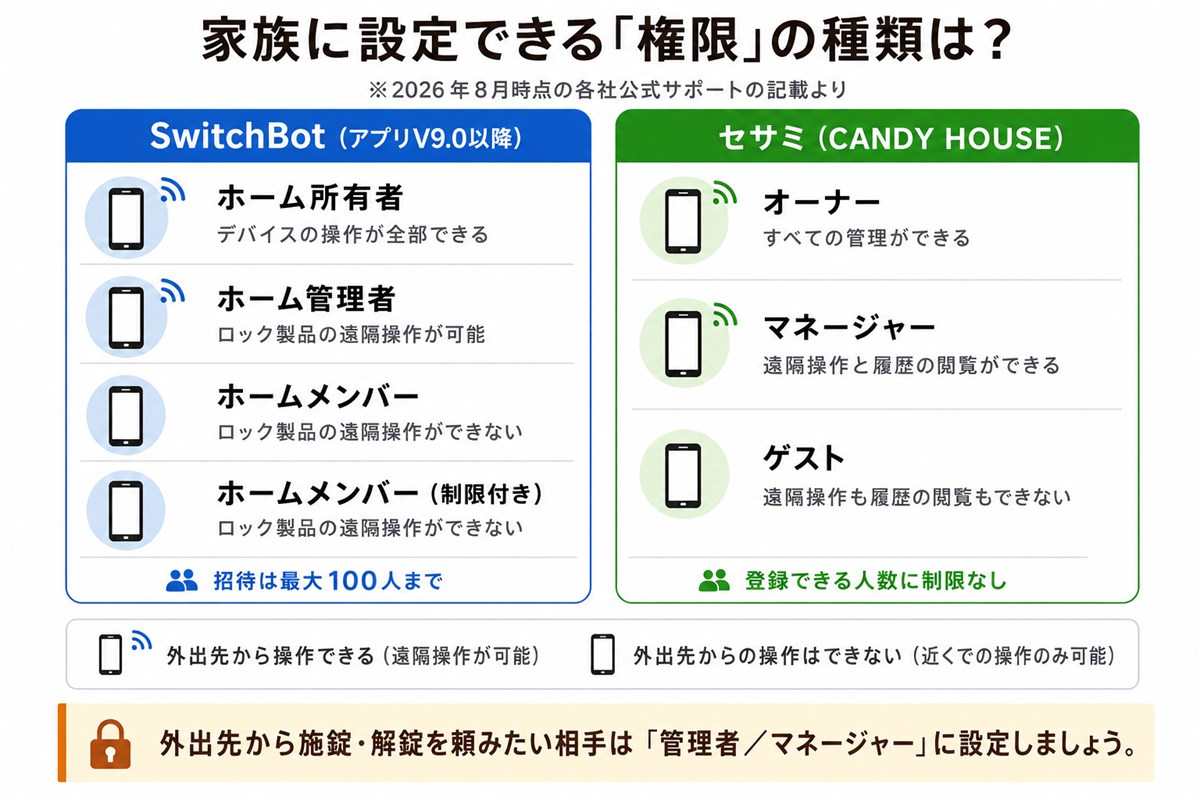 スマートロックを家族で使うときにSwitchBotとセサミで設定できる権限の種類をくらべた図解