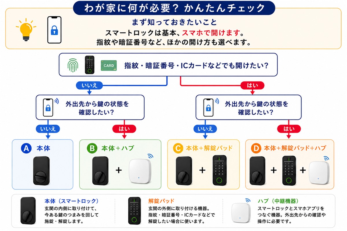 スマートロックを家族で使うときに必要な機器を選ぶかんたんチェックのフローチャート