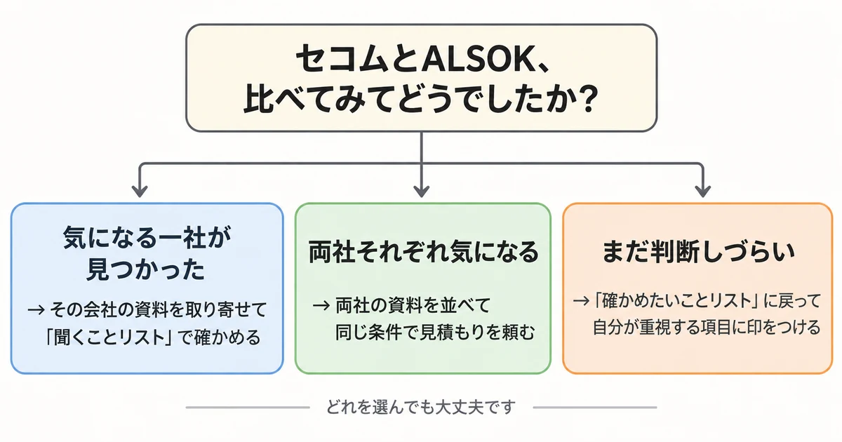 セコムとALSOKを比較したあとの次の一歩を決めるフロー図。気になる一社が見つかった・両社それぞれ気になる・まだ判断しづらいの3分岐