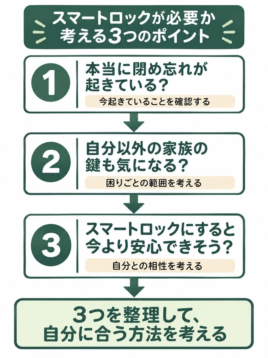 スマートロックは必要か考える3つのポイントの図解